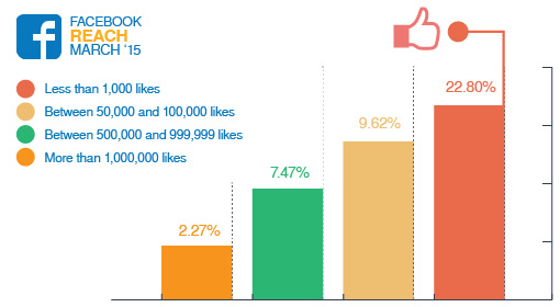 Facebook Page post reach for businesses