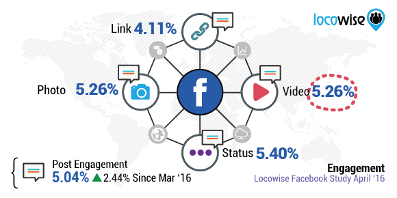 Locowise Facebook study April 2016 Engagement
