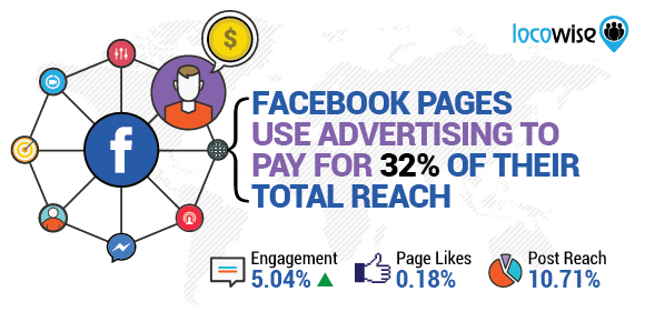 Facebook Pages Use Advertising To Pay For 32% Of Their Total Reach