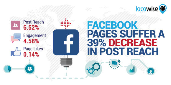 Facebook Pages Suffer A 39% Decrease In Post Reach