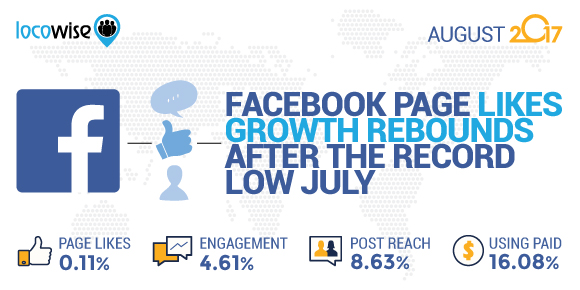 Facebook Page Likes Growth Rebounds After The Record Low July