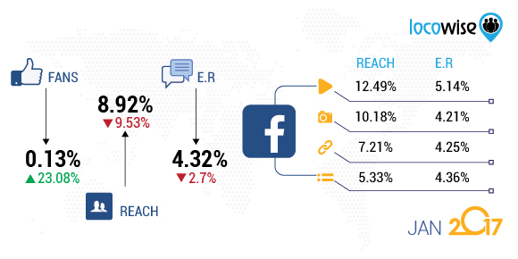 Locowise Facebook Stats Jan 2017