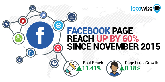 Facebook Page Reach Up By 60% Since November 2015