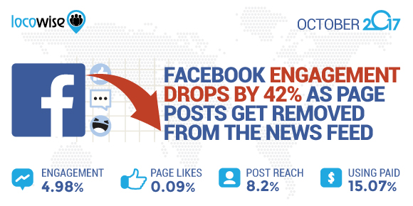 Facebook Engagement Drops By 42% As Page Posts Get Removed From The News Feed