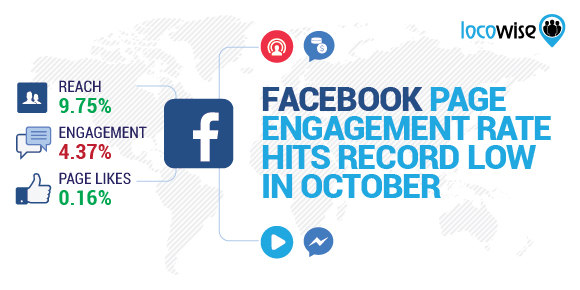 Facebook Page Engagement Rate Hits Record Low In October