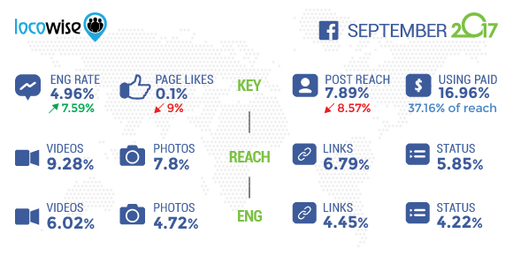 Facebook September 2017 Statistics