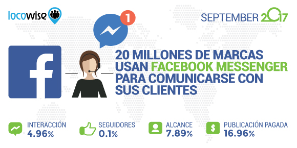 20 Millones de Marcas Usan Facebook Messenger para Comunicarse con sus Clientes