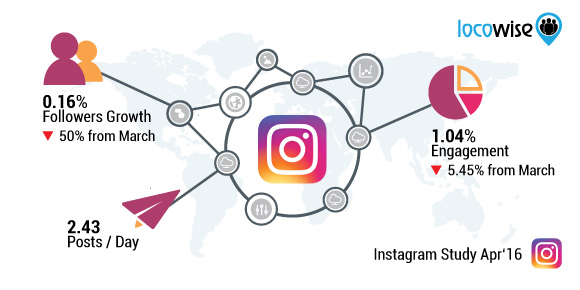 Locowise Instagram Study April 2016 Followers