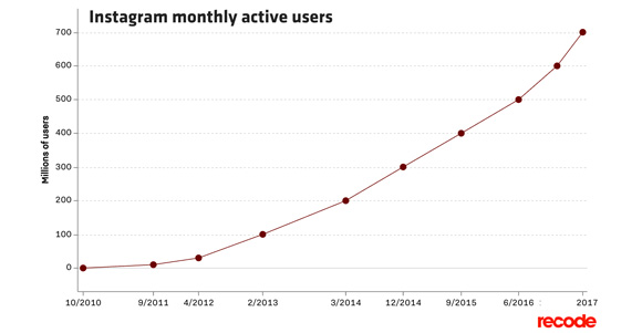 Instagram growth is accelerating