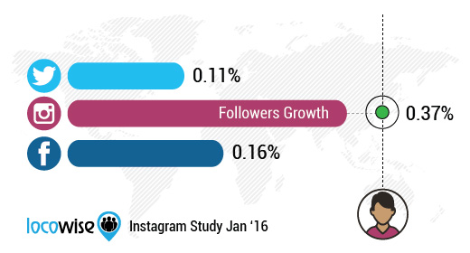Instagram Followers Growth