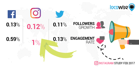 Locowise Instagram Stats February 2017