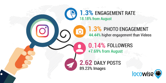 August Instagram Stats