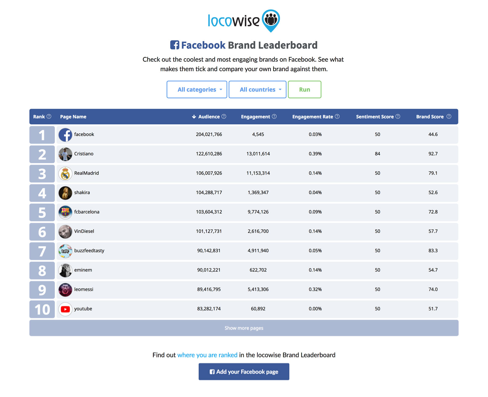 Locowise Facebook Leaderboard