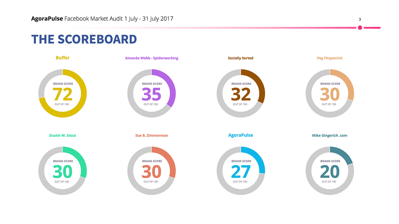 Market Audit Scoreboard
