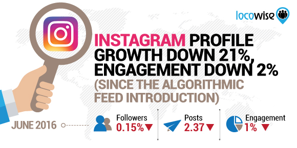 Instagram Profile Growth Down 21%, Engagement Down 2% Since The Algorithmic Feed Introduction